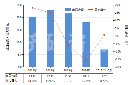 2013-2017年5月中國(guó)碳酸鈣(HS28365000)出口總額及增速統(tǒng)計(jì)