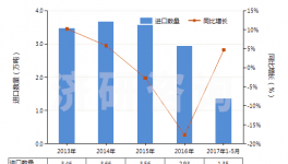 Jiyan：2013-2017年5月碳酸鈣進(jìn)出口數(shù)據(jù)及發(fā)展趨勢(shì)
