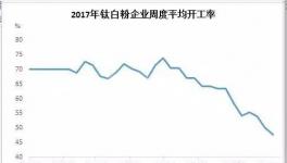 環(huán)保督察嚴(yán)格！鈦白粉市場整體開工率驟降至47%