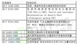 重磅 | 今日起京津冀地區(qū)建筑涂料將實施這一標(biāo)準(zhǔn)