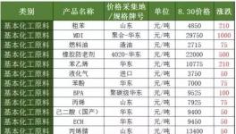 word哥！原材料MDI一次上調(diào)1000元/噸