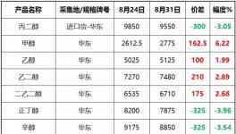 漲價進(jìn)行時！這種原材料一周爆漲9.6%