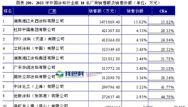 國(guó)內(nèi)涂料行業(yè)市場(chǎng)之銷(xiāo)售與利潤(rùn)集中度分析