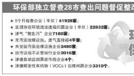 環(huán)保部28個(gè)督查組將獨(dú)立督查!逾2萬家企業(yè)存在問題