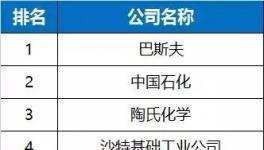 2017全球化工100強(qiáng)名單出爐！明年第一將易主！