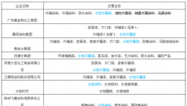 嘉寶莉！展辰！巴德士！三棵樹！飛鹿等誰將是水性漆