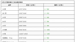 跌了！跌了！各大原材料紛紛下跌！