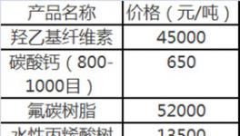  部分涂料原材料最新價格發(fā)布