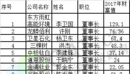 涂料行業(yè)的富豪榜發(fā)布！李衛(wèi)國登頂首富