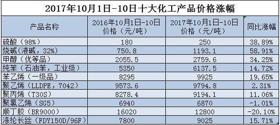 化工漲價潮：行業(yè)盈利改善 下游不敢漲因供大于求