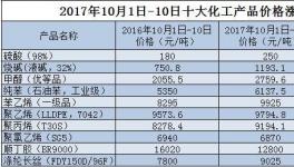 今年漲價(jià)潮比去年早來(lái)一個(gè)月