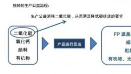  這款產(chǎn)品可替代20%的鈦白粉