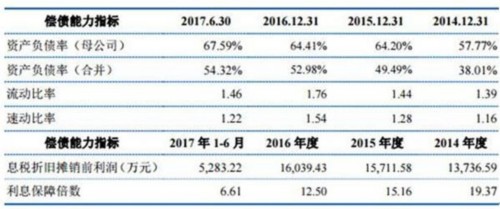 亞士創(chuàng)能負(fù)債7億逾期應(yīng)收賬款1億 凈資產(chǎn)收益率滑坡 
