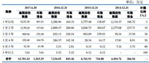 亞士創(chuàng)能負(fù)債7億逾期應(yīng)收賬款1億 凈資產(chǎn)收益率滑坡 