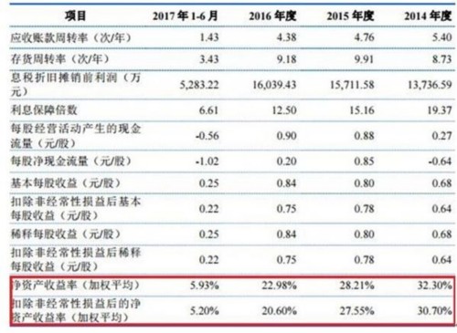 亞士創(chuàng)能負(fù)債7億逾期應(yīng)收賬款1億 凈資產(chǎn)收益率滑坡 