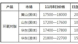 環(huán)氧樹脂部分廠家封盤 低價(jià)貨源減少