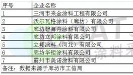 100多家涂料及下游用戶遭停限產(chǎn)和重點(diǎn)監(jiān)控!（附名單）