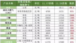 環(huán)氧樹脂一周凈漲1650元/噸
