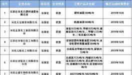 642家危化企業(yè)被取締關閉!天寶制漆、冀中漆業(yè)限期搬遷改造