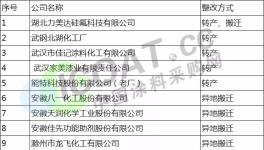 湖北、廣東等多省發(fā)布涂料化工企業(yè)清理計(jì)劃(附整改名單)