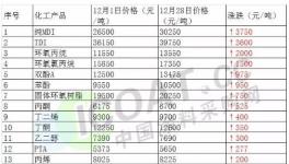 石油第11次提價(jià)!原材料價(jià)格集體狂舞!下游客戶揮淚離場(chǎng)!