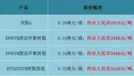 全球環(huán)氧樹脂和雙酚A將于2月1日起提價