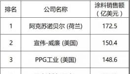 世界十大油漆涂料品牌公司2017年度報告！亞太增速5.9%！