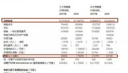 厲害啦！這個(gè)企業(yè)2018財(cái)年上半年凈利潤(rùn)增長(zhǎng)406.4%