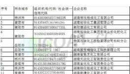 廣東、湖南、寧夏、四川等省發(fā)布了重點(diǎn)監(jiān)控化工企業(yè)名單