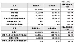 賺翻了！這兩個(gè)涂料企業(yè)2017年贏利那么多！ 