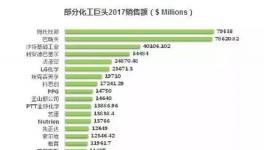 陶氏杜邦795億美元趕超巴斯夫奪冠 化工巨頭2017年業(yè)績出爐