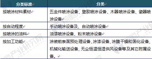 2018年中國噴涂行業(yè)發(fā)展趨勢分析 噴涂機(jī)器人將成為涂裝行業(yè)主流