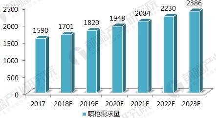 2018年中國噴涂行業(yè)發(fā)展趨勢分析 噴涂機(jī)器人將成為涂裝行業(yè)主流