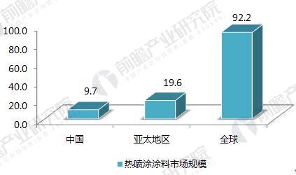 2018年中國噴涂行業(yè)發(fā)展趨勢分析 噴涂機(jī)器人將成為涂裝行業(yè)主流