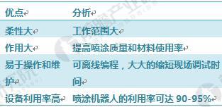2018年中國噴涂行業(yè)發(fā)展趨勢分析 噴涂機(jī)器人將成為涂裝行業(yè)主流