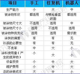 2018年中國噴涂行業(yè)發(fā)展趨勢分析 噴涂機(jī)器人將成為涂裝行業(yè)主流