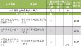 注意啦！這87家?；髽I(yè)年底前啟動搬遷改造