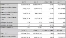 渝三峽2017年凈利潤下降63.7%