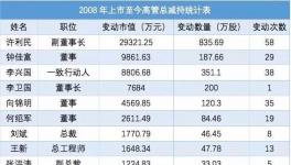 厲害啦！東方雨虹高管288次增減持精準(zhǔn)抄底逃頂！