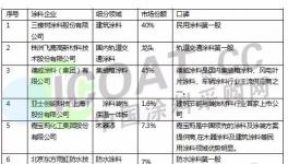 權威發(fā)布：中國涂料民族品牌20強發(fā)布