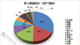 國(guó)內(nèi)環(huán)氧樹(shù)脂套利窗口關(guān)閉 進(jìn)口下滑