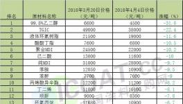環(huán)氧原材料暴跌40%！乙二醇跌幅31%！多種原材料跌幅驚人！