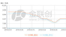 順酐:4月風(fēng)險(xiǎn)暗藏 市場(chǎng)難有明顯向好行情