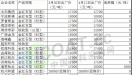 鈦白粉價(jià)格告急！部分小廠領(lǐng)頭下調(diào)價(jià)格！