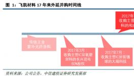 紫外光纖涂料龍頭1年并購(gòu)4家企業(yè)！為何如此厲害