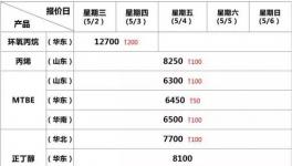 顏料漲！樹脂漲！原材料新一輪漲價即將開始