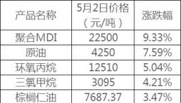 20市發(fā)環(huán)保督辦函！化工價格瘋漲！