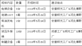 五月份三棵樹啟動(dòng)新一輪招標(biāo)
