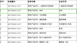 第一批綠色產(chǎn)品評價標(biāo)準(zhǔn)清單發(fā)布 涂料榜上有名!