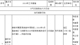 5、6、7、8月 這個地區(qū)涂料、噴涂將實施限產(chǎn)